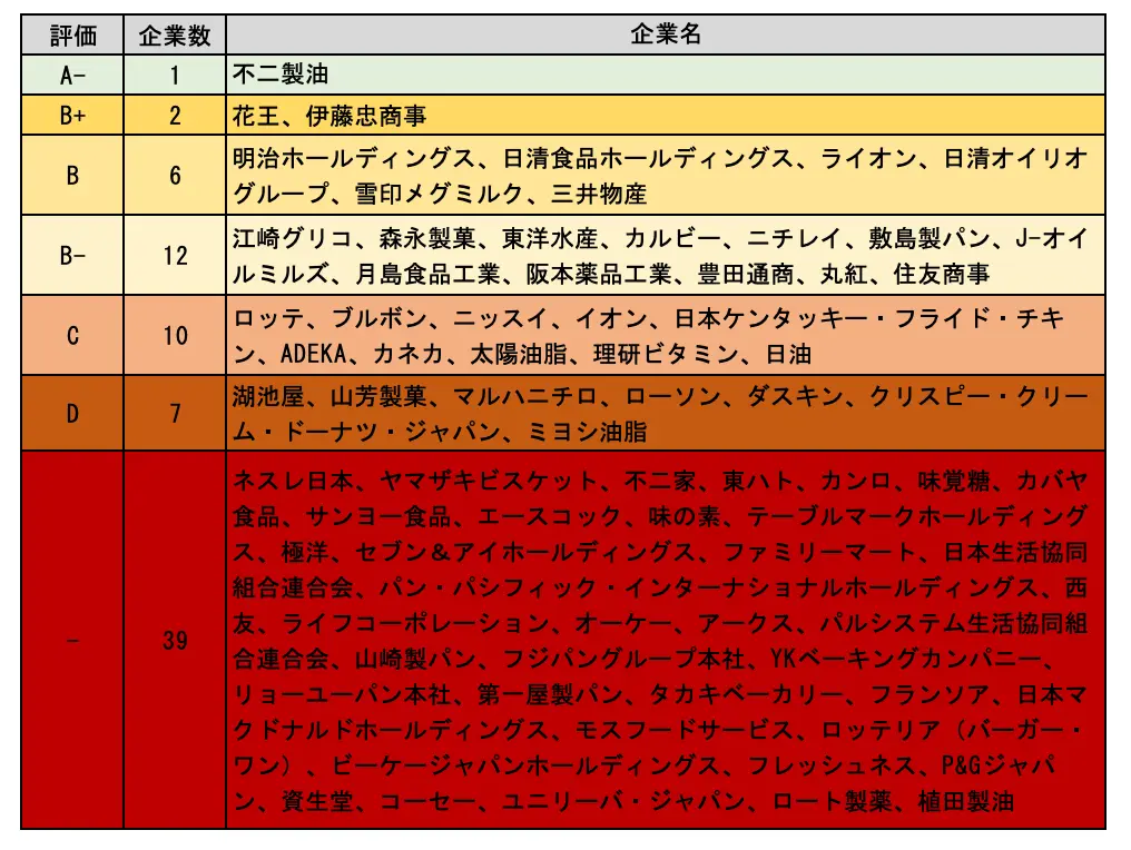 パーム油調達の企業格付け、小売・パン・外食は回答率が低調　食料品販売は11社中2社にとどまる