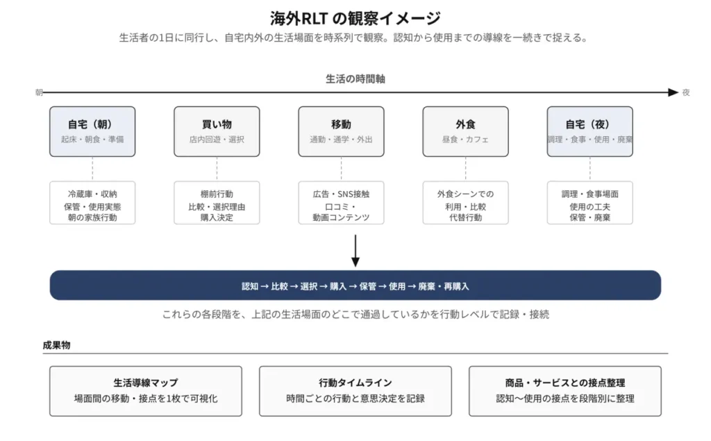 ネオマーケティング、海外生活者の行動を時系列で追う「海外RLT」提供開始　買い物から自宅での使用までを一続きで観察