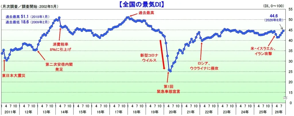 国内景気は4カ月連続で改善　小売は3カ月ぶりに上向き、飲食店も2カ月連続で改善　帝国データバンク調査