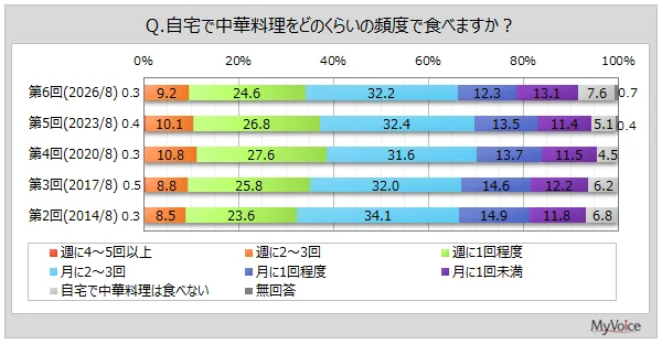 「手作り」は減少傾向、冷凍・レトルトが55.2%に迫る　中華料理の家庭内調理を1万1,077名調査
