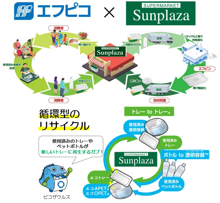 店頭回収したトレーが再び自店の売場へ　エフピコとサンプラザが関西35店舗で水平リサイクルを推進