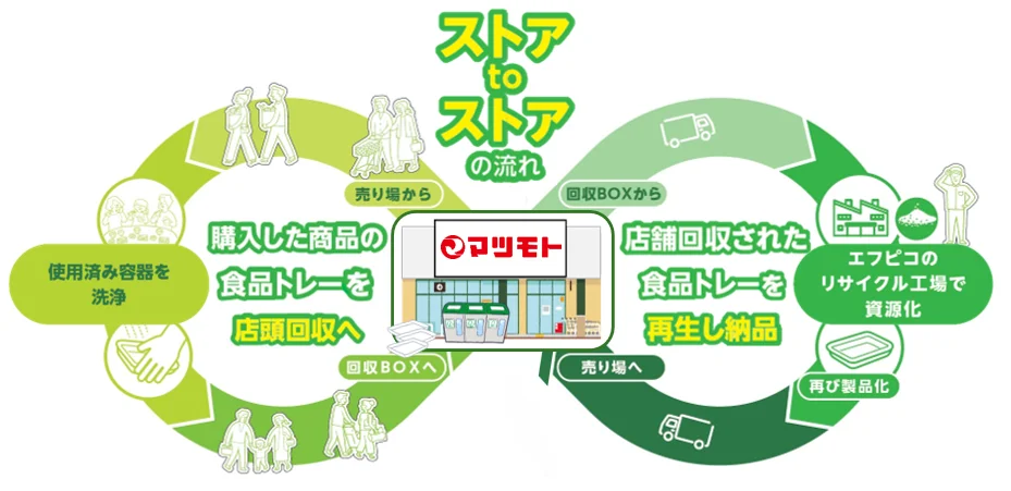 25店舗でCO2を年407トン削減　エフピコと京都のスーパーマツモトが協働宣言、目標は468トンへ